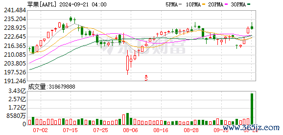 K图 AAPL_0